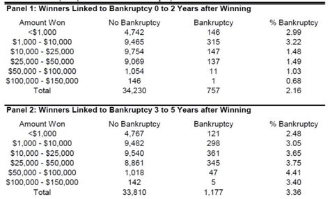 percentage of lottery winners that go broke